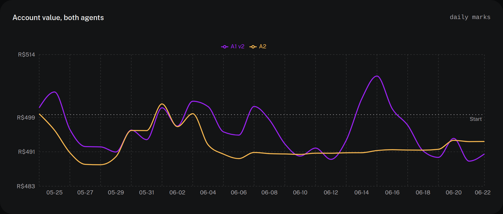 Gráfico de valor da conta dos dois agentes ao longo dos 30 dias, as duas linhas oscilando entre aproximadamente R$486 e R$506