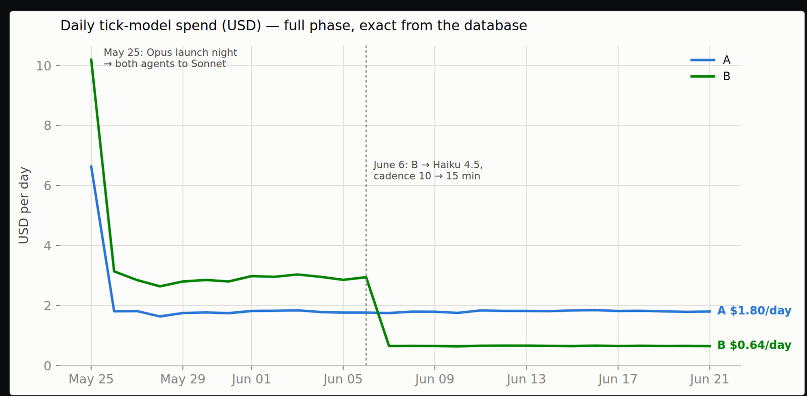 Gráfico de gasto diário com modelos de tick: os dois agentes disparam na noite de lançamento do Opus, caem para os níveis do Sonnet, e B desce mais um degrau para US$ 0,64/dia em 6 de junho ao trocar para o Haiku