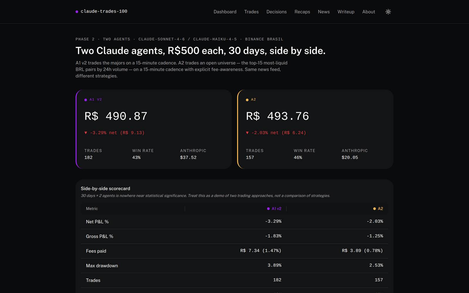 O dashboard claude-trades-100: dois cards de agente lado a lado, A1 v2 em R$490,87 e A2 em R$493,76 depois de 30 dias