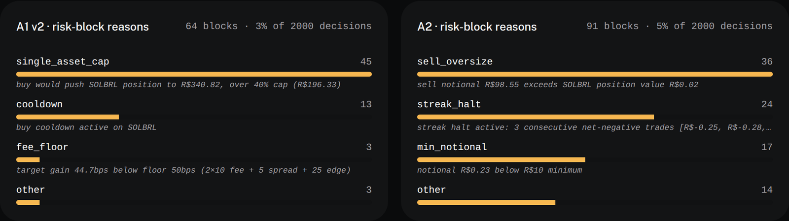 Motivos de bloqueio de risco dos dois agentes: single_asset_cap e cooldown dominam no A1 v2; sell_oversize, streak_halt e min_notional no A2