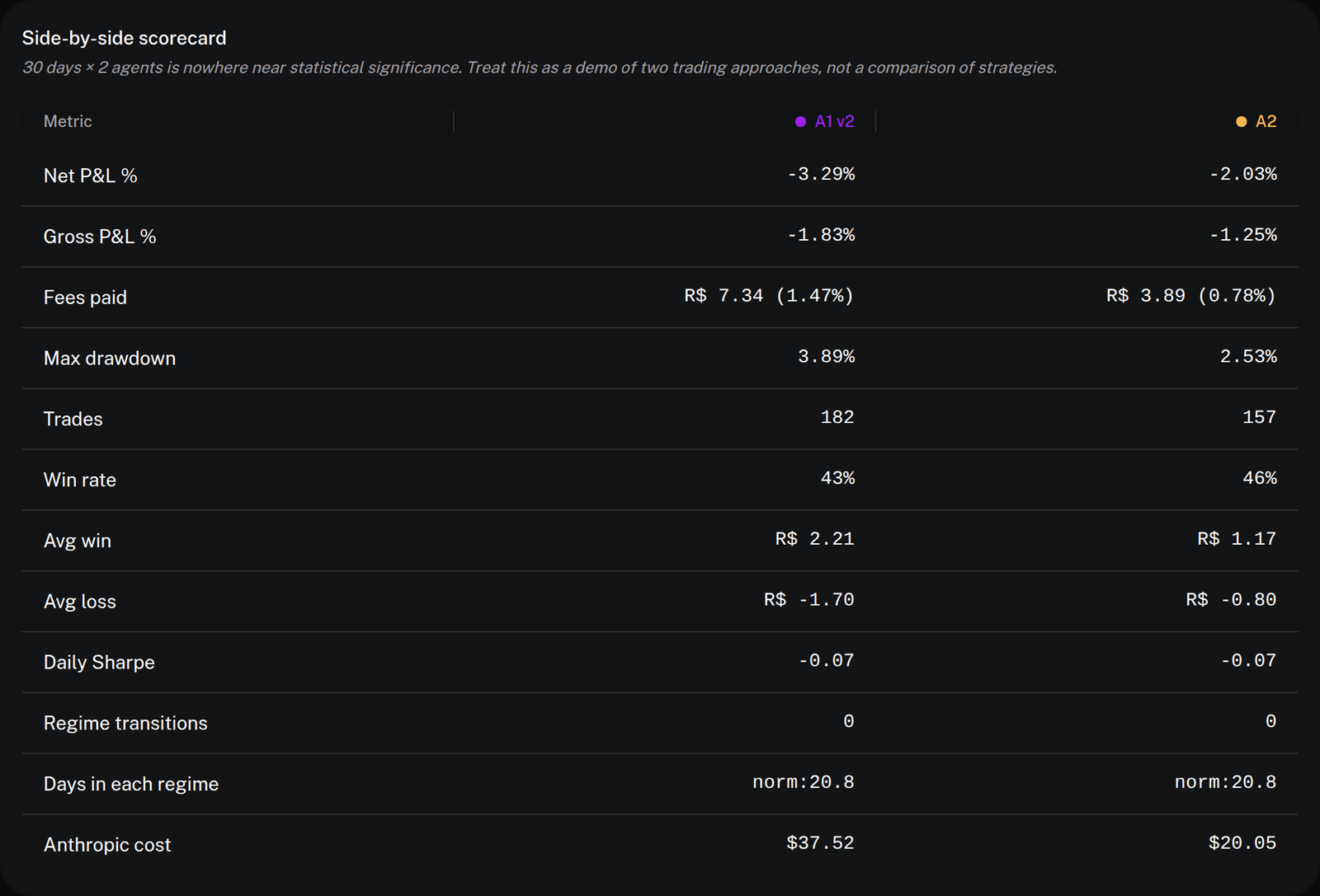 Scorecard lado a lado do dashboard comparando A1 v2 e A2 em P&L, taxas, drawdown, taxa de acerto, Sharpe e custo Anthropic
